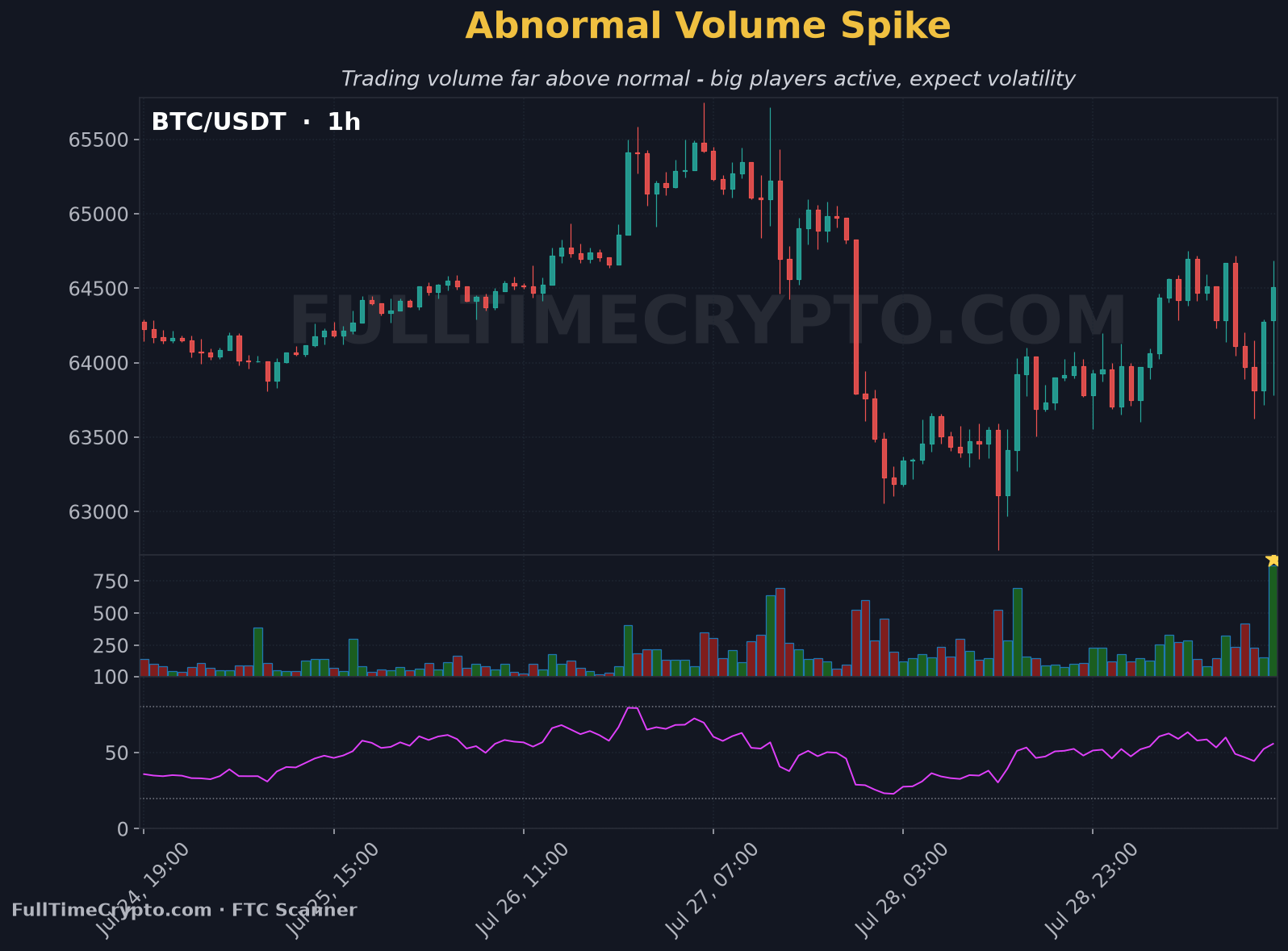 Real Bitcoin abnormal volume spike chart