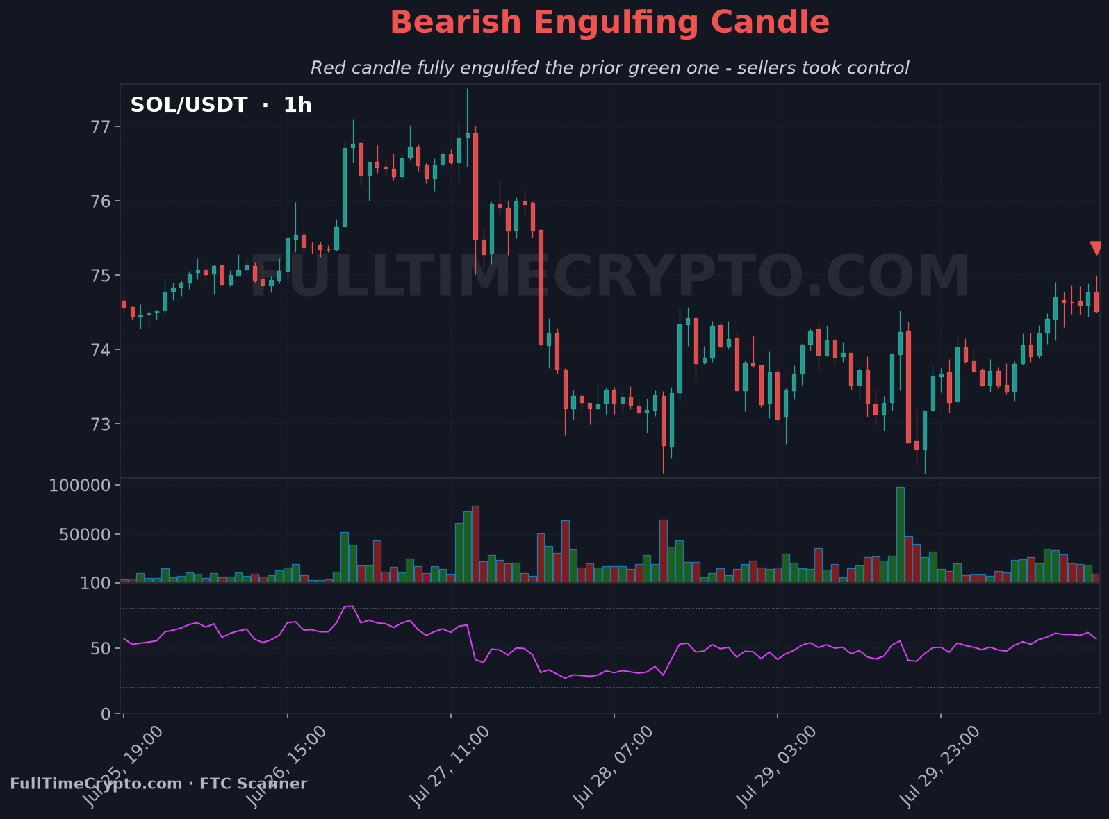 Real Solana bearish engulfing candle chart