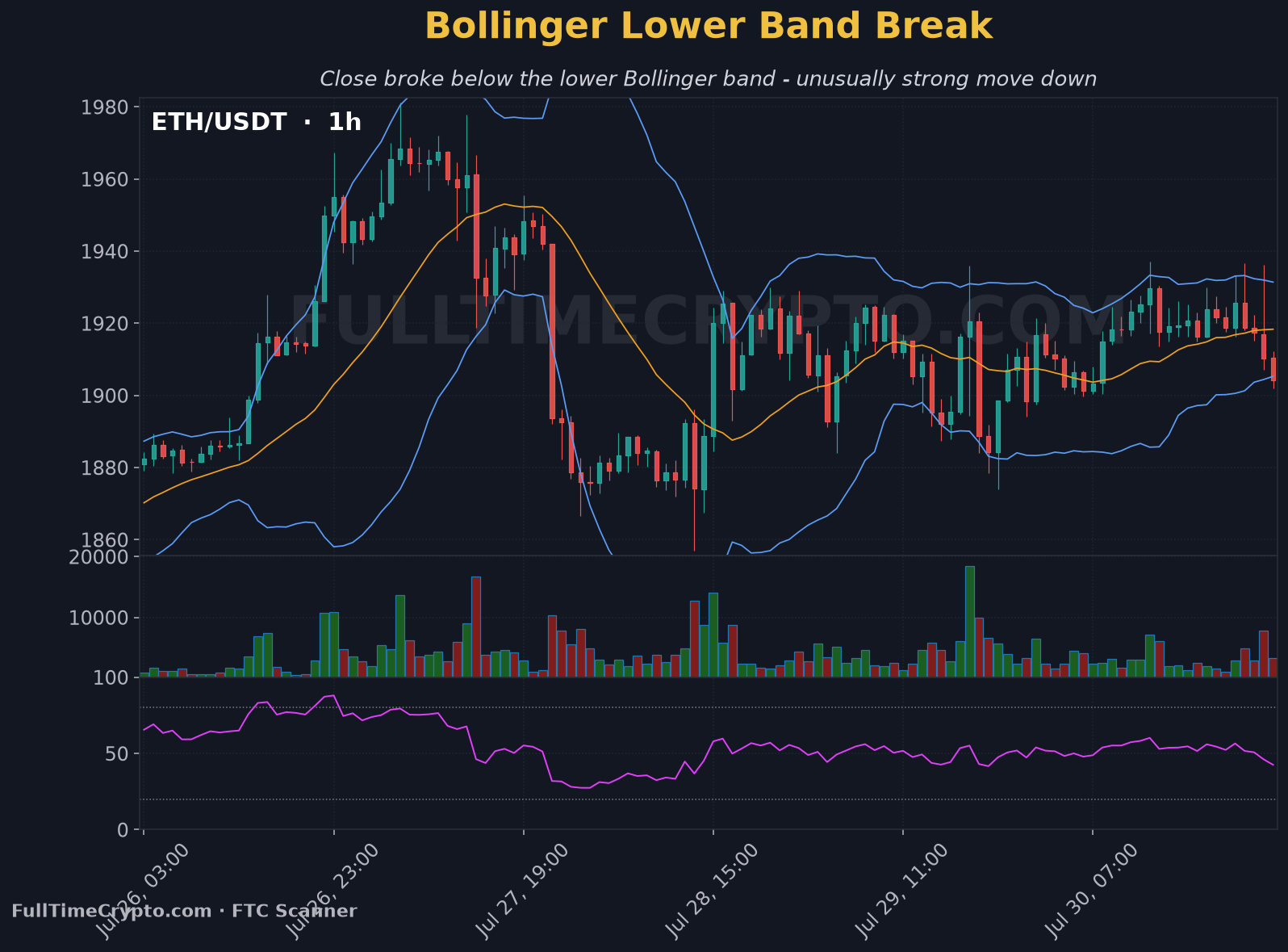 Real Ethereum lower Bollinger Band break chart