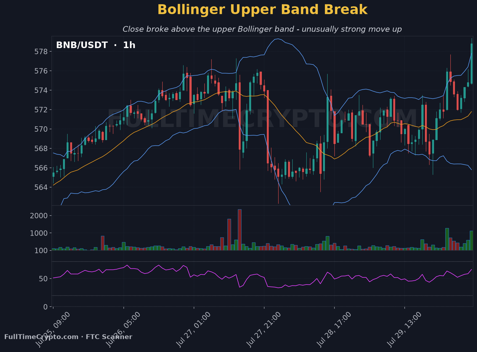 Real BNB upper Bollinger Band break chart