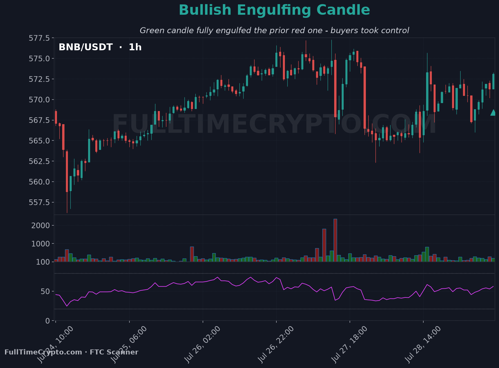 Real BNB bullish engulfing candle chart