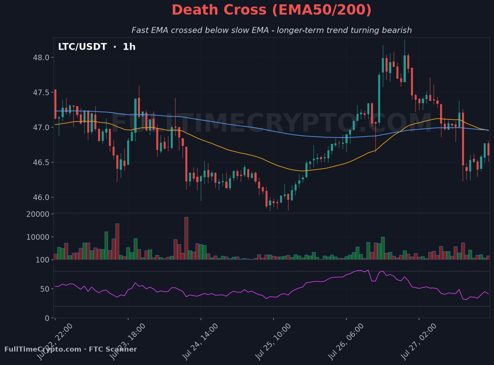 EMA death cross alert chart