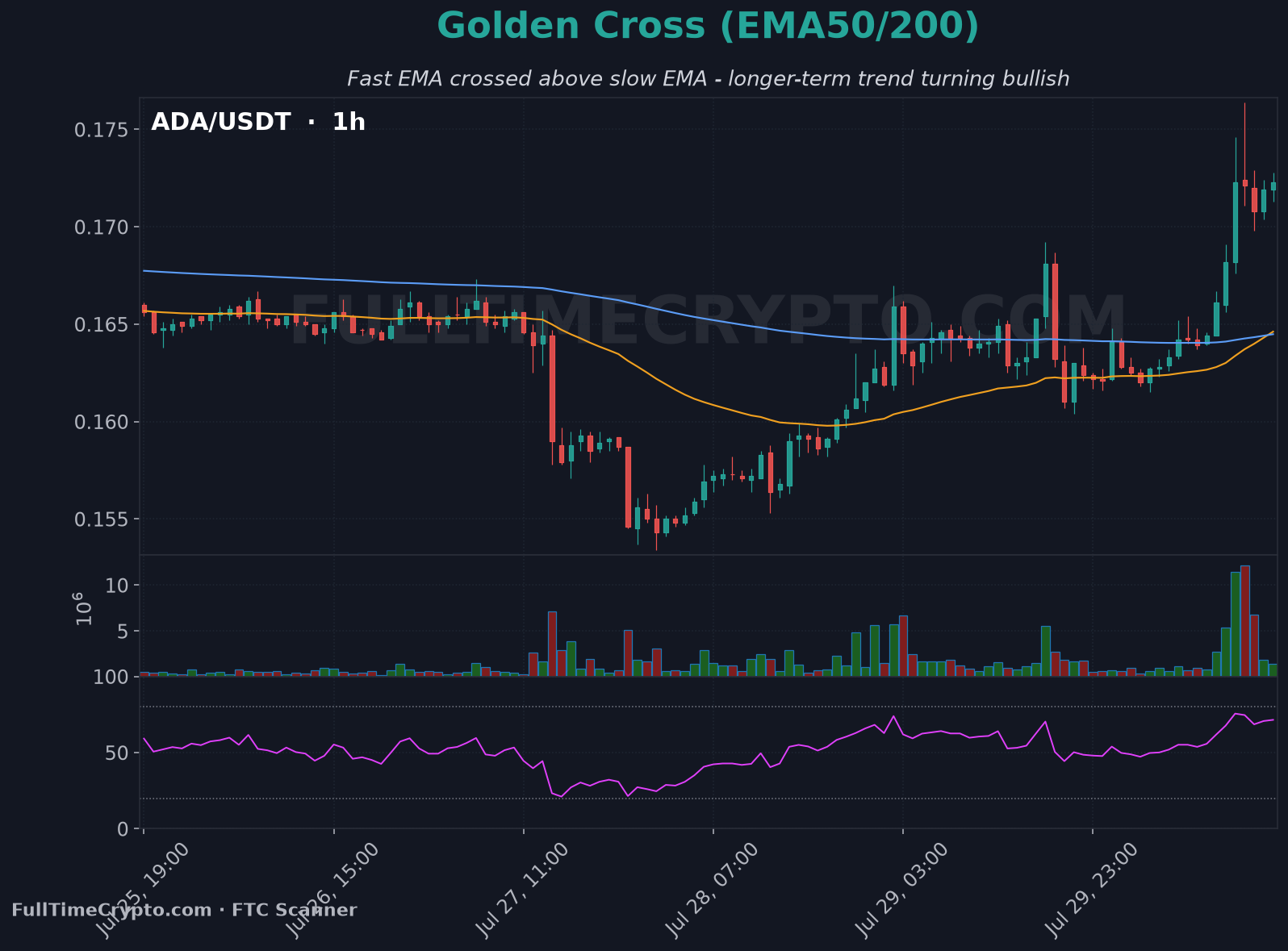 Real Cardano EMA golden cross chart