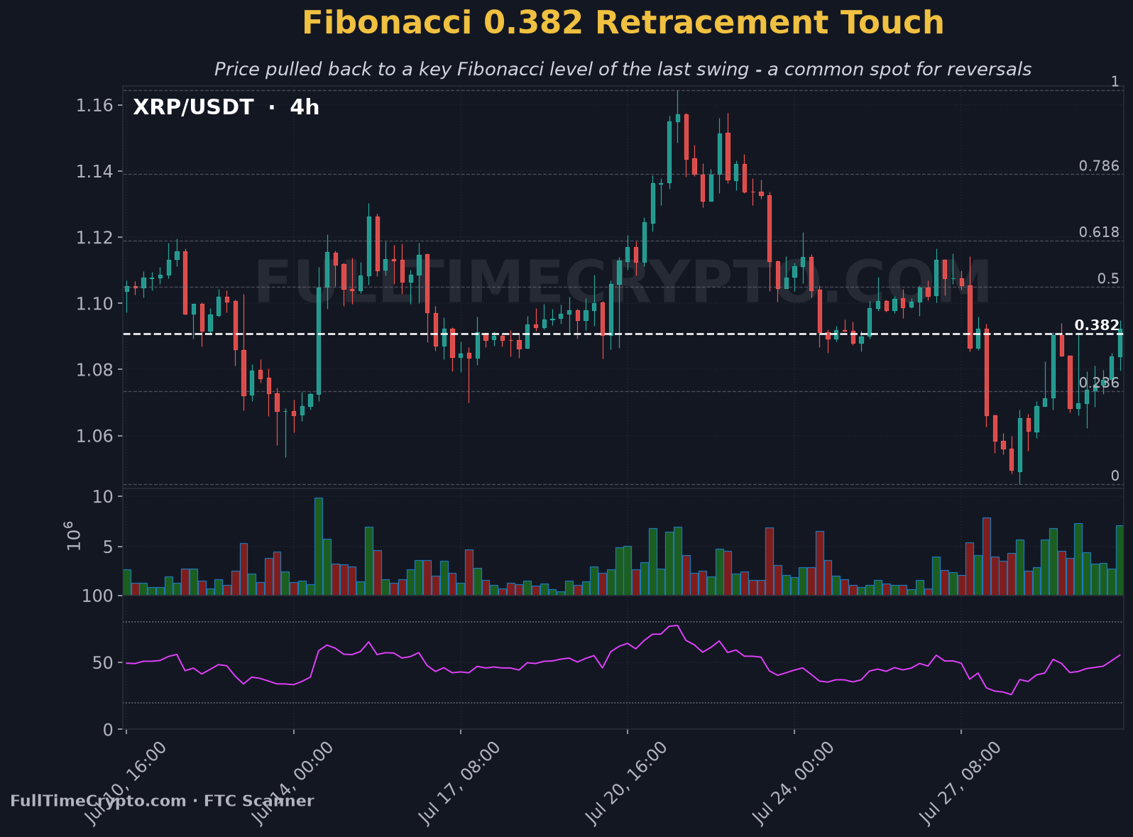 Real XRP Fibonacci 0.382 retracement chart