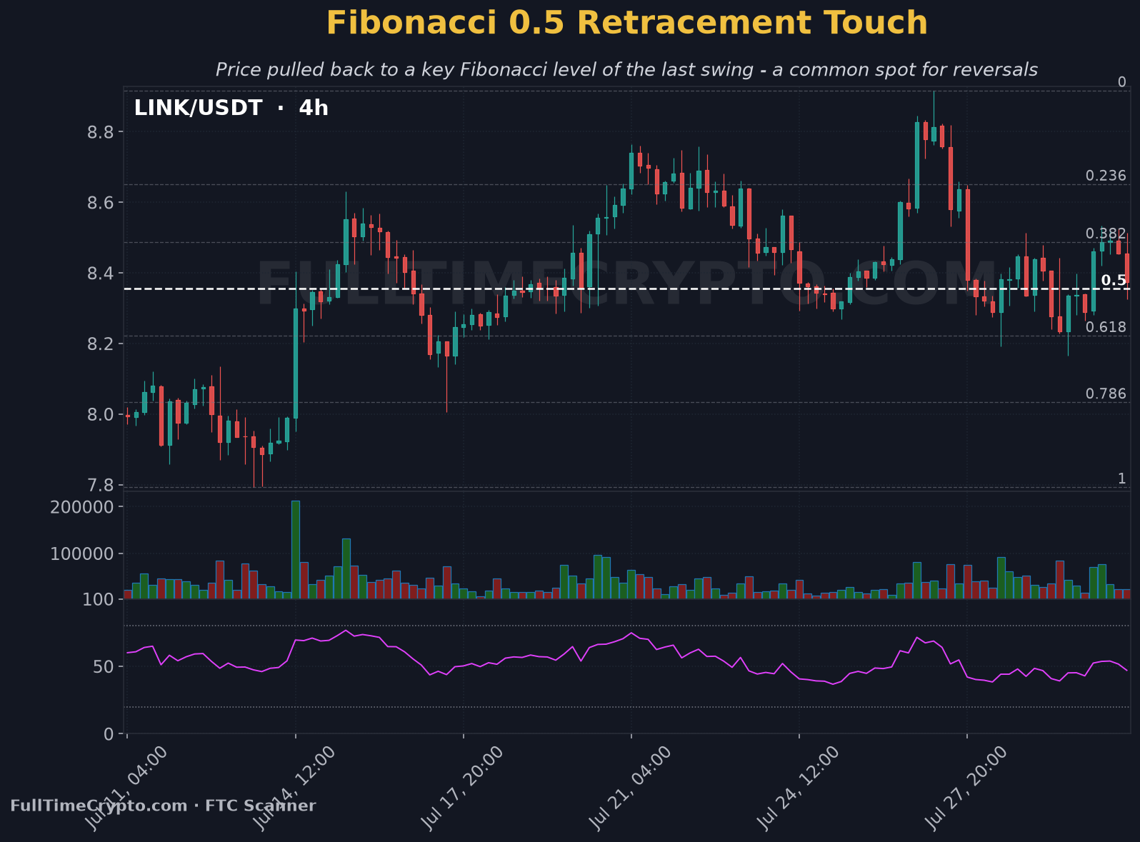 Real Chainlink Fibonacci 0.5 retracement chart