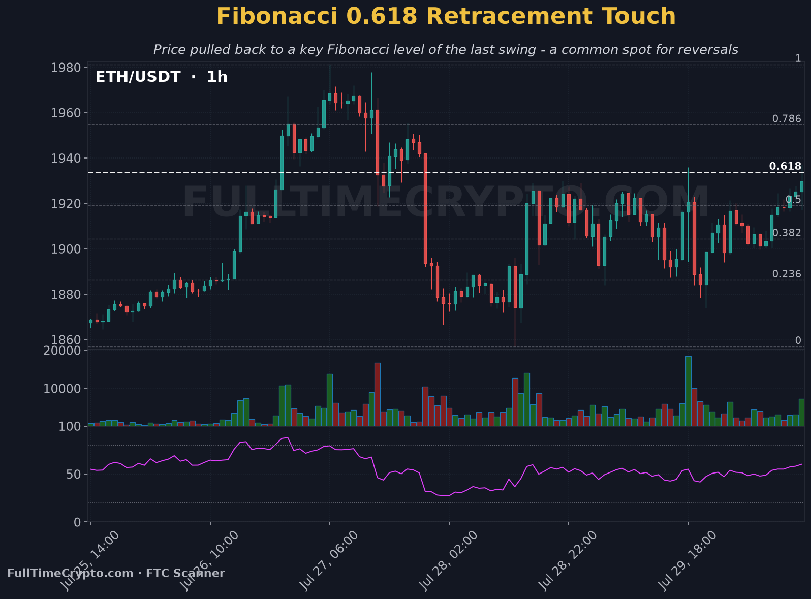 Real Ethereum Fibonacci 0.618 retracement chart