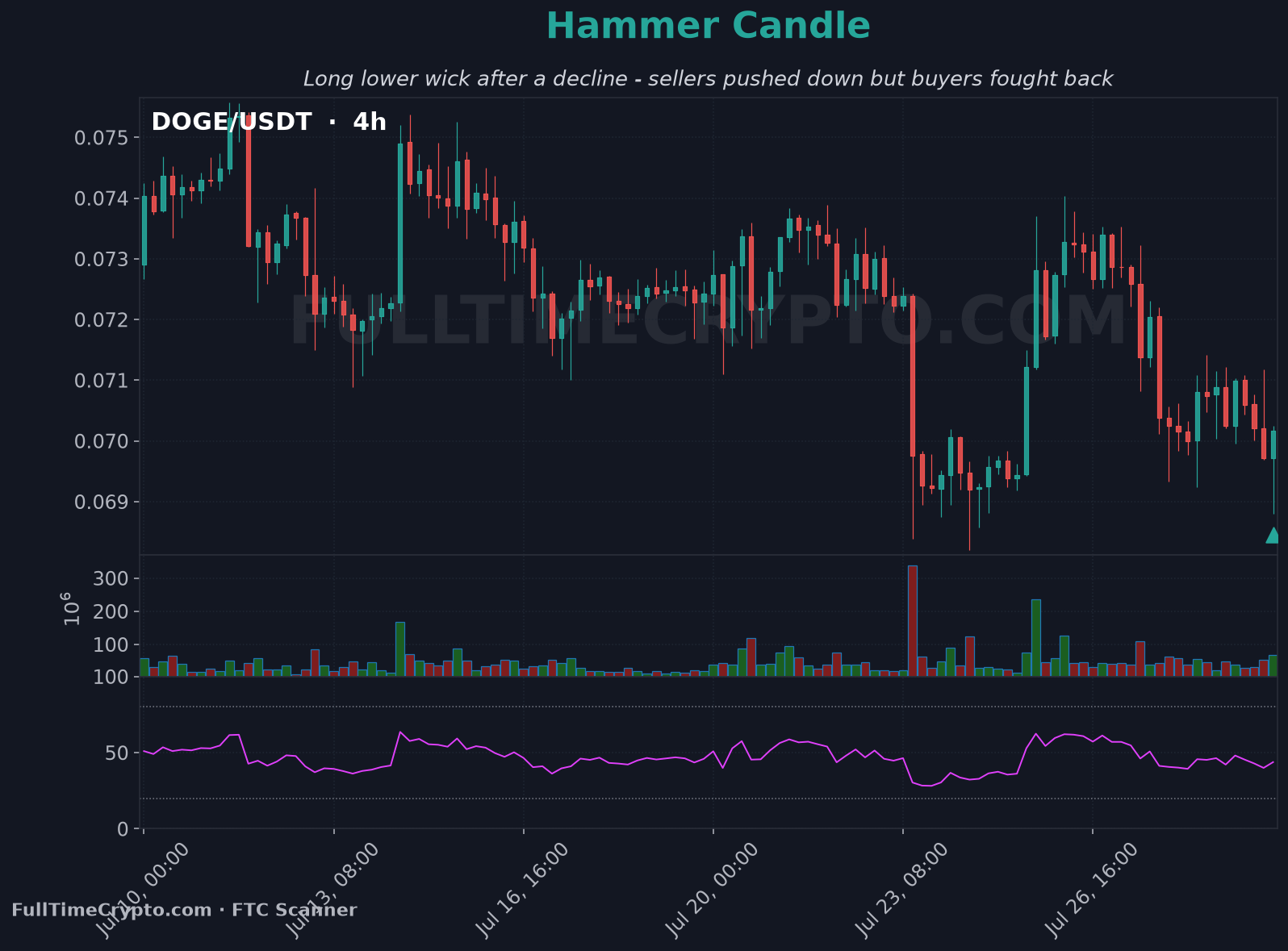 Real Dogecoin hammer candle chart