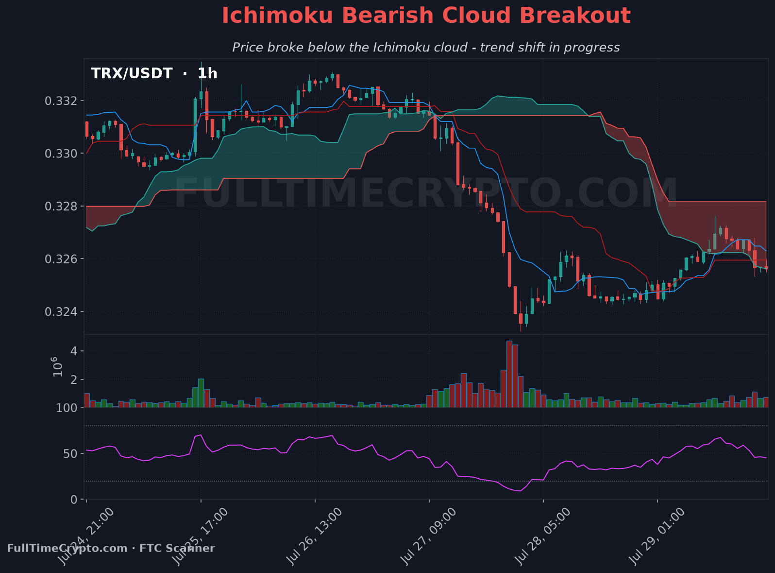 Real TRON bearish cloud breakout chart
