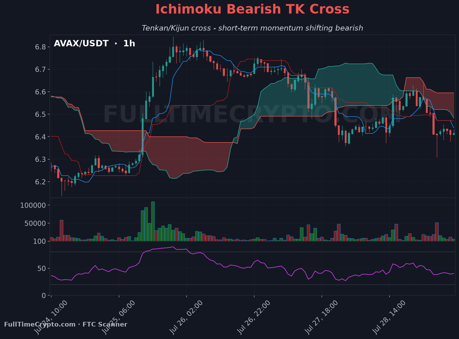 Real Avalanche bearish TK cross chart