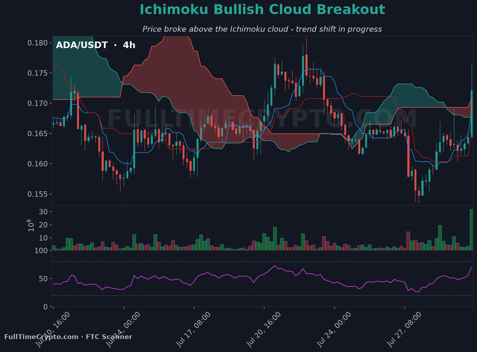 Real Cardano bullish cloud breakout chart