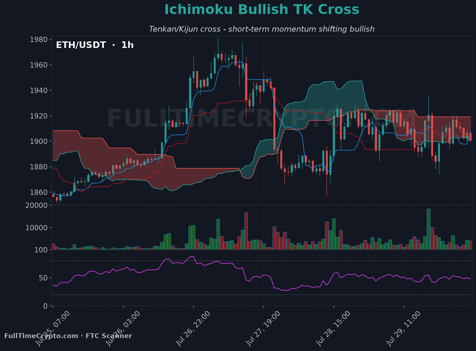Real Ethereum bullish TK cross chart