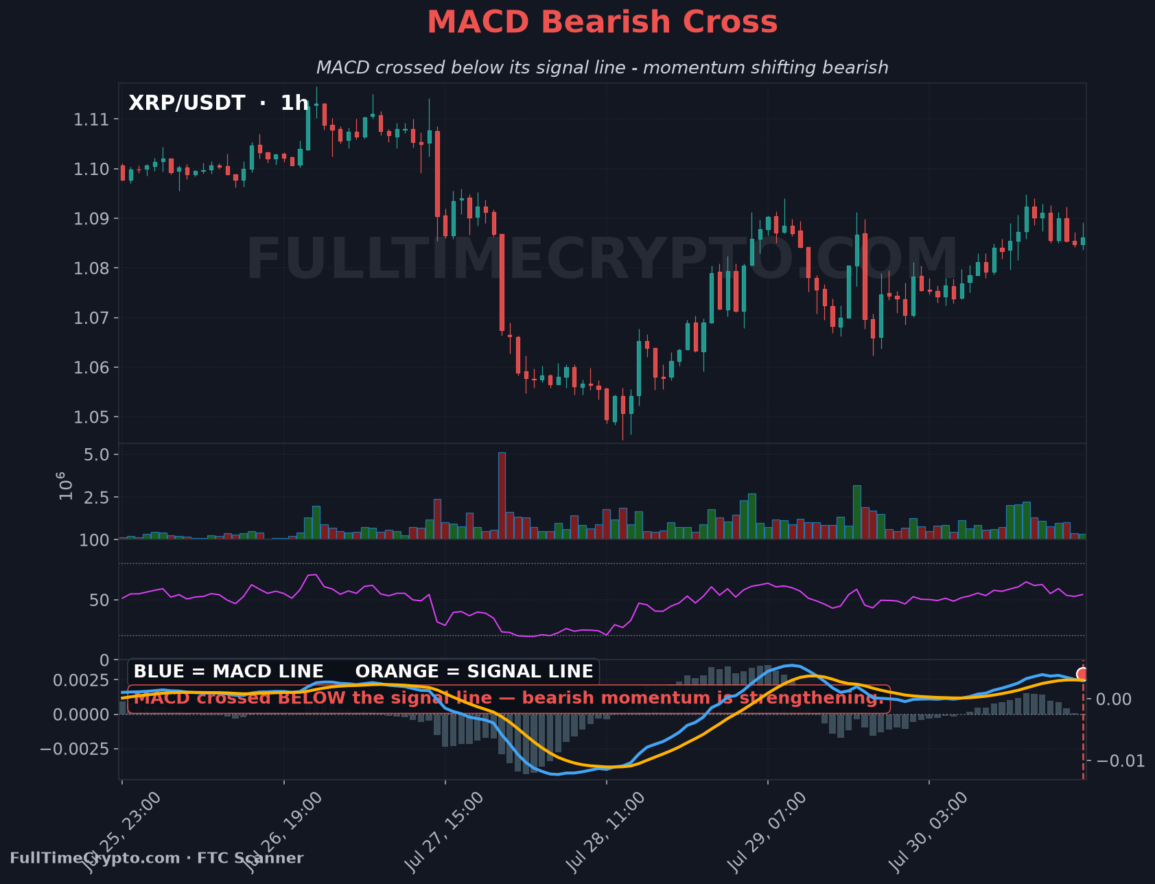 Real XRP MACD bearish cross chart