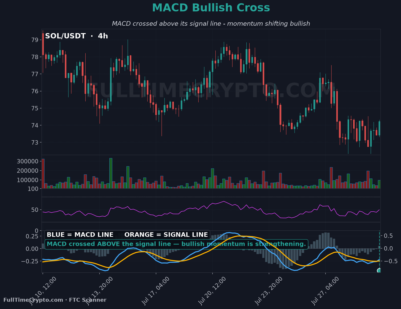 Real Solana MACD bullish cross chart