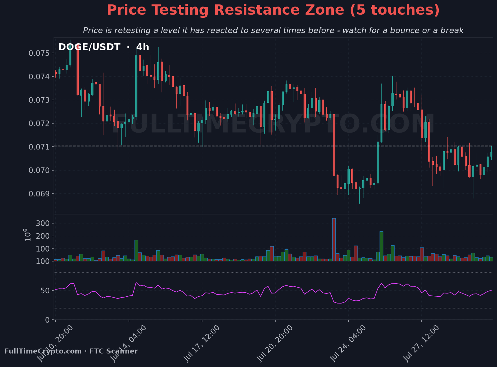Real Dogecoin resistance zone test chart