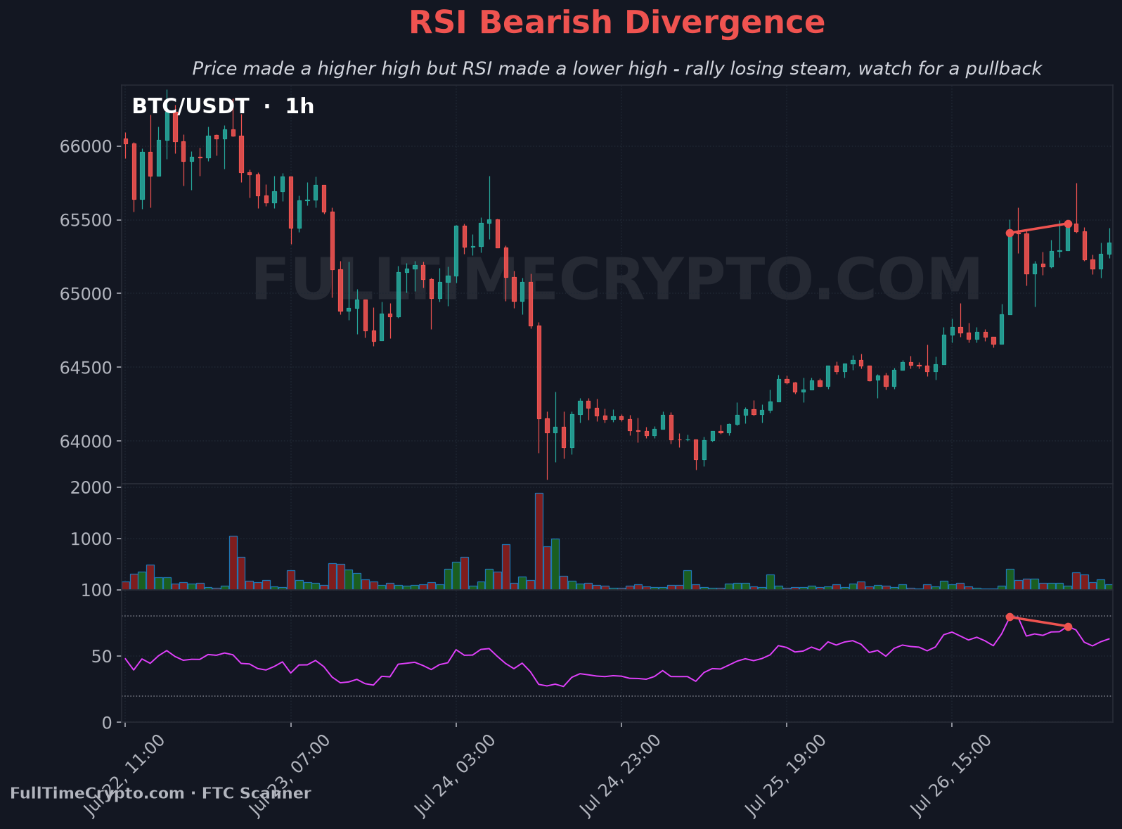 Real Bitcoin RSI bearish divergence chart
