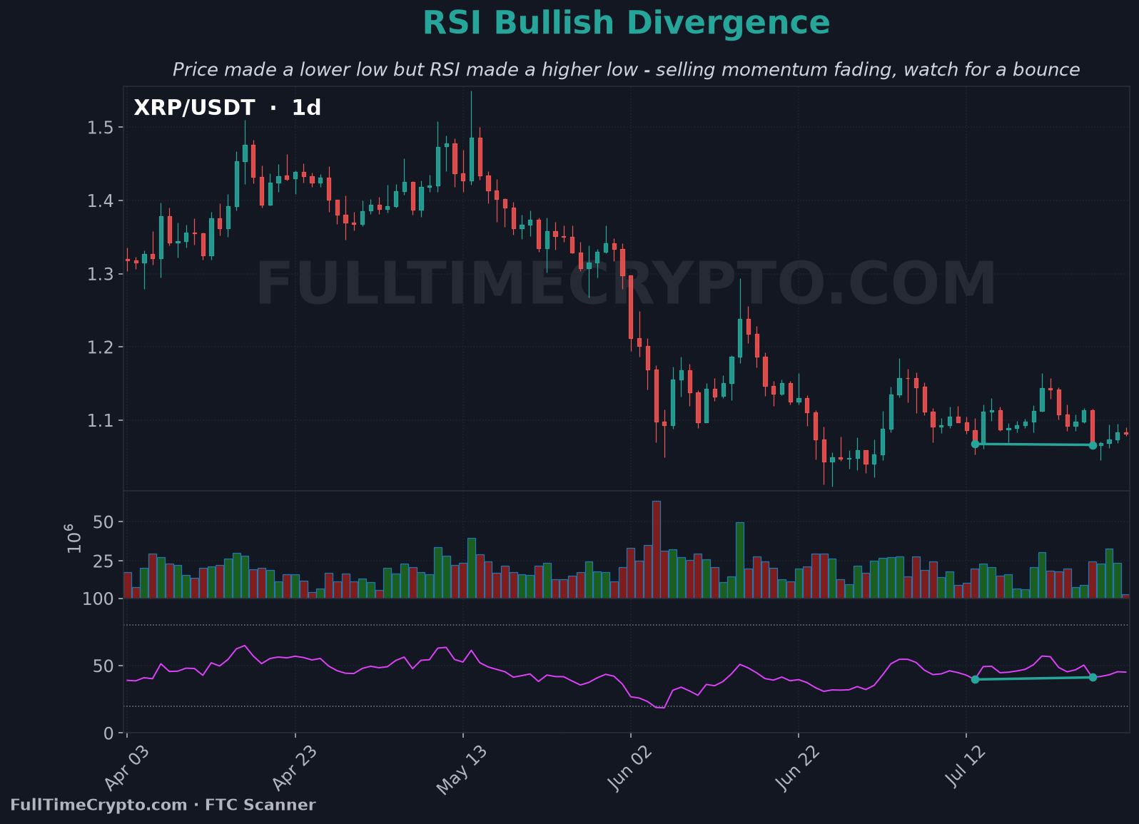 Real XRP RSI bullish divergence chart