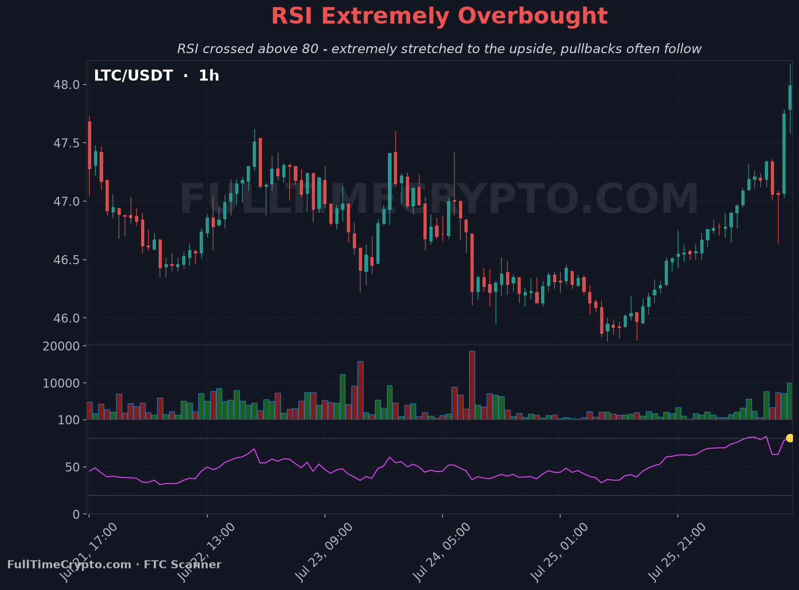 Real Litecoin RSI extremely overbought chart
