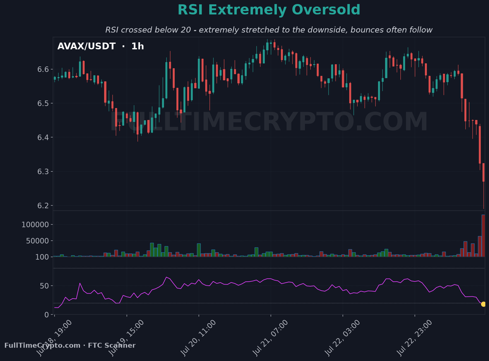 Real Avalanche RSI extremely oversold chart