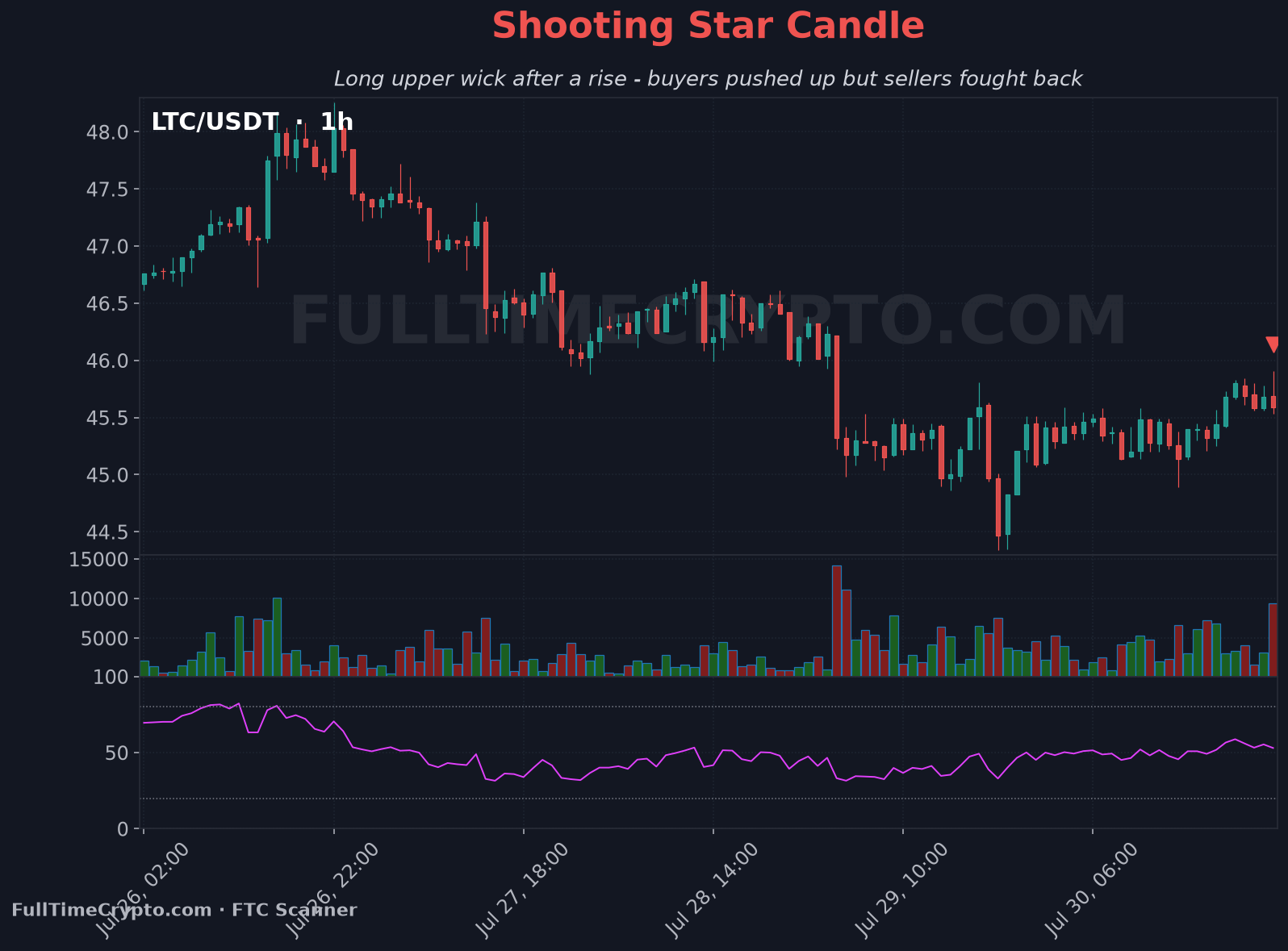 Real Litecoin shooting star chart