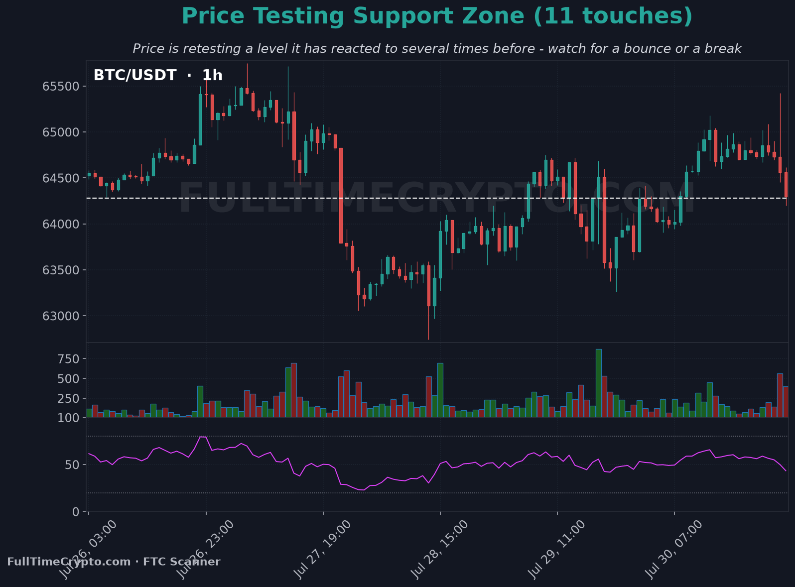 Real Bitcoin support zone test chart