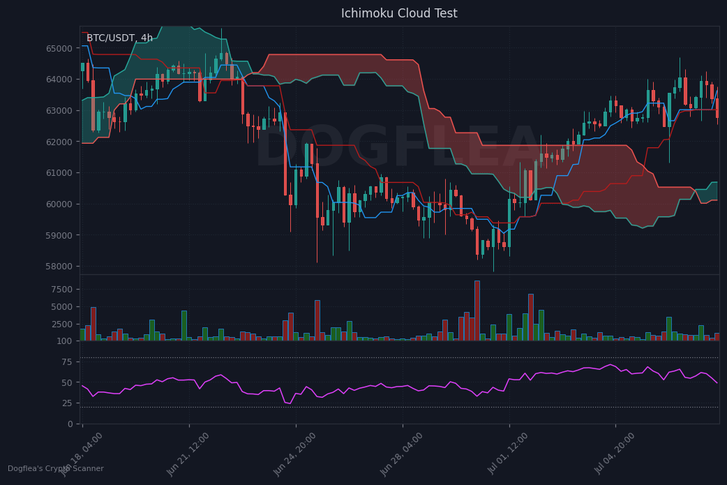 Ichimoku cloud alert chart